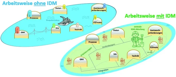 IDM &mdash; filling the water between the islands. Project risks shrink when the different requirement topics (= islands) are connected through the IDM (= connections) and missing requirements are added during project work.